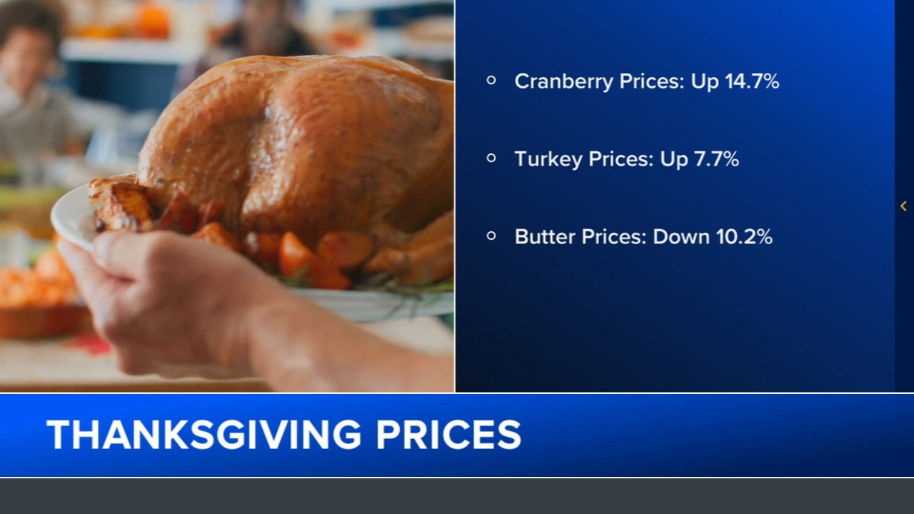 Thanksgiving food forecast: Prices going up, but there are 'bright spots'
— ABC 7 Bay Area, Los Altos Business news