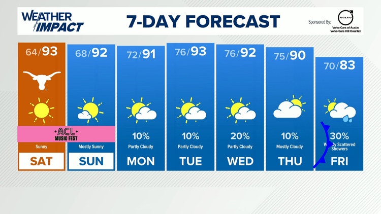 Forecast: Gorgeous weather this weekend, cold front late next week — KVUE (Austin), Los Altos Sports news