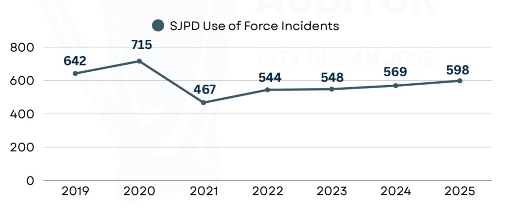 San Jose police use of force cases continue to rise — San Jose Spotlight, Los Altos Schools news